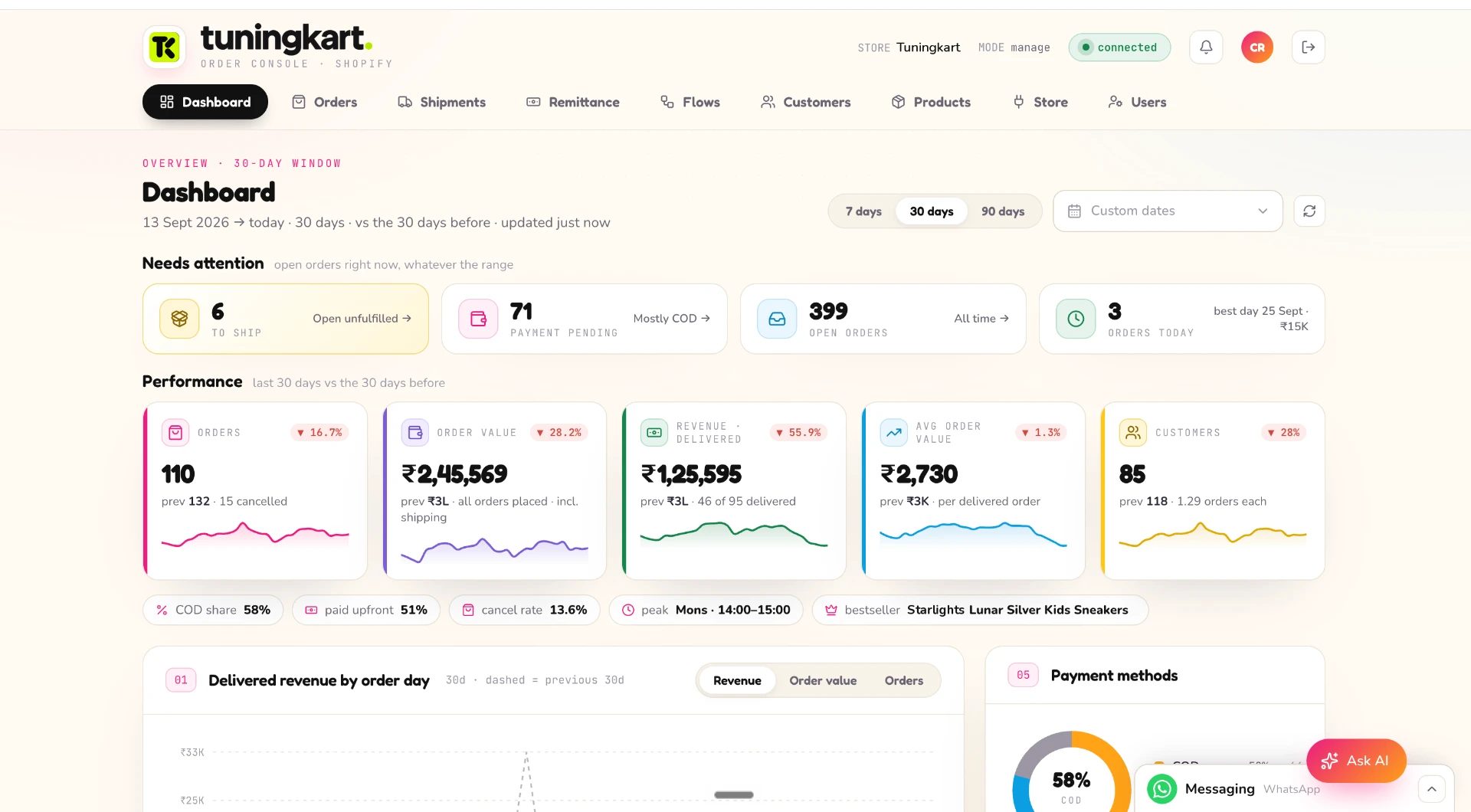 Order console dashboard showing orders needing attention and performance cards